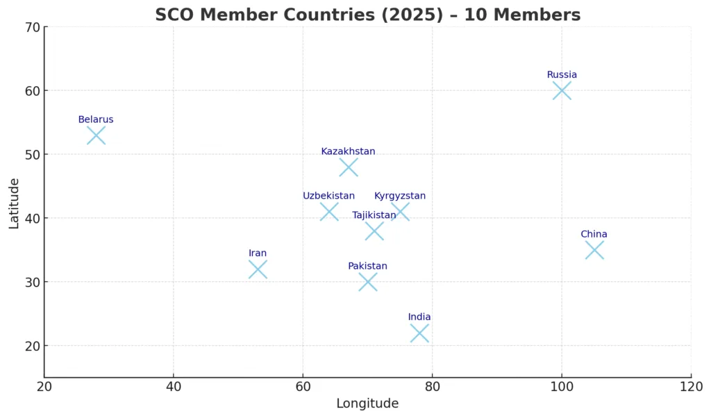 SCO Member Countries