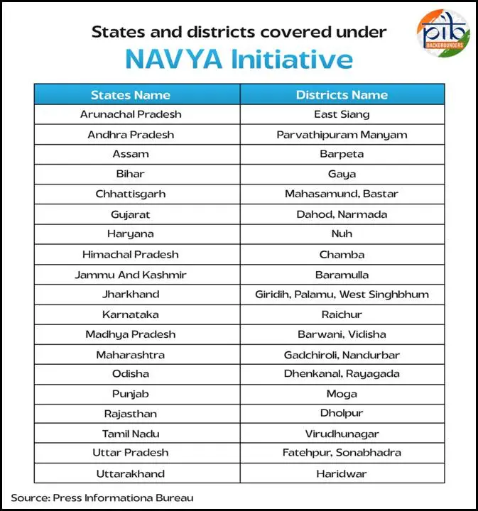 State and Districts covered Under NAVYA Scheme