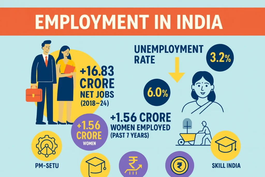 employment in India