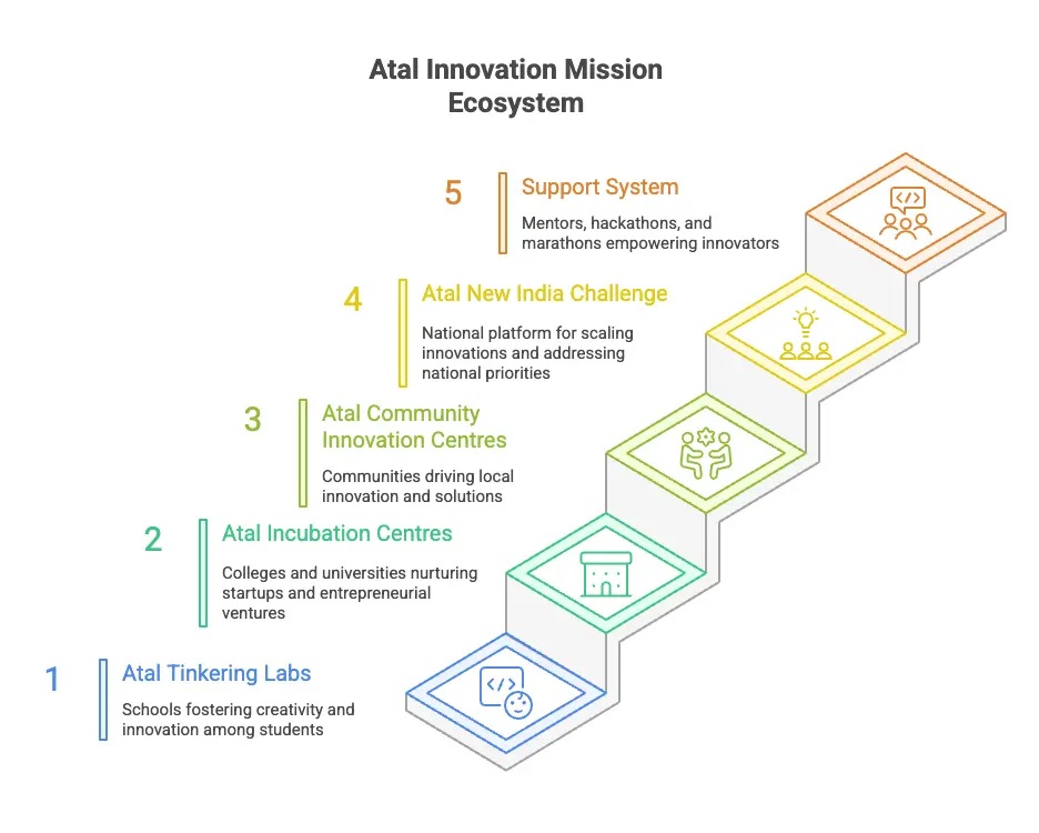 Atal Innovation Mission Ecosystem