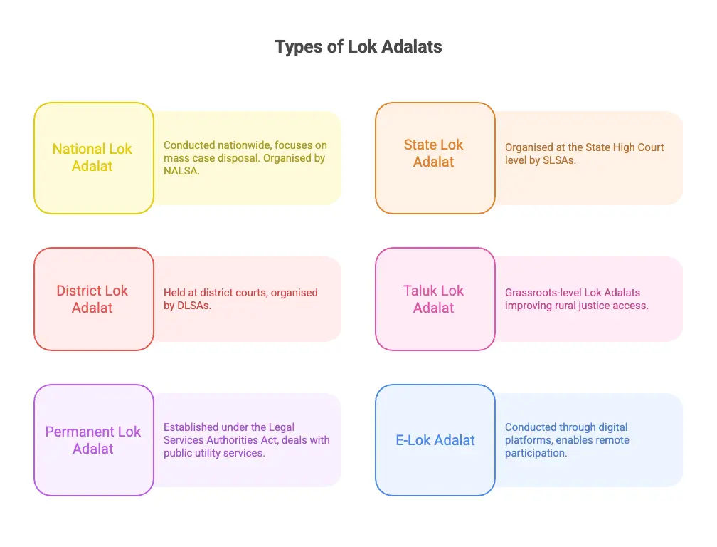 Types of Lok Adalats