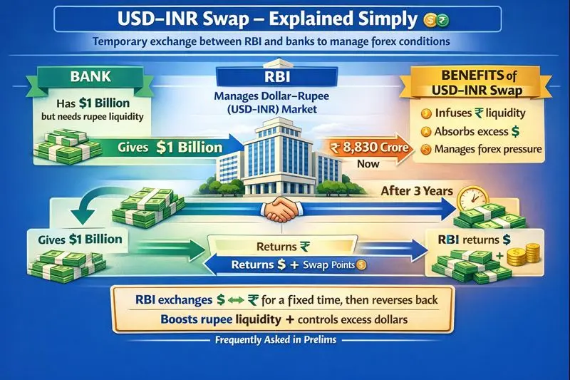 USD-INR Swap
