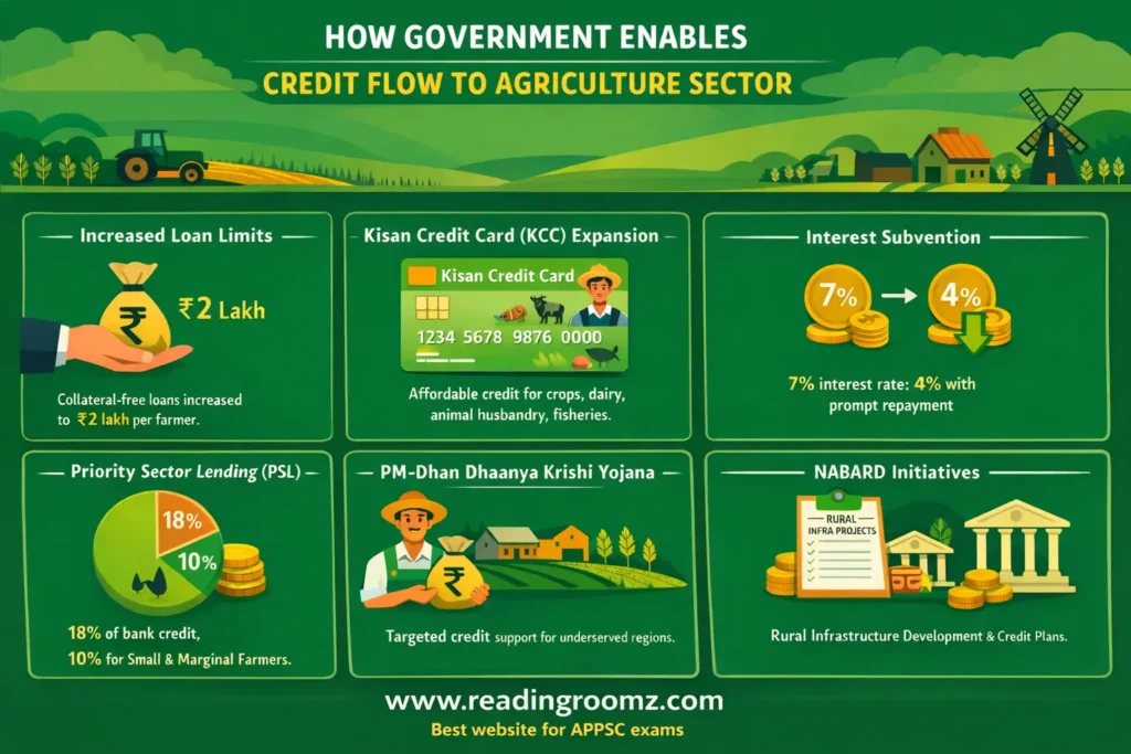 Government Measures to increase Credit Flow to Agriculture Sector