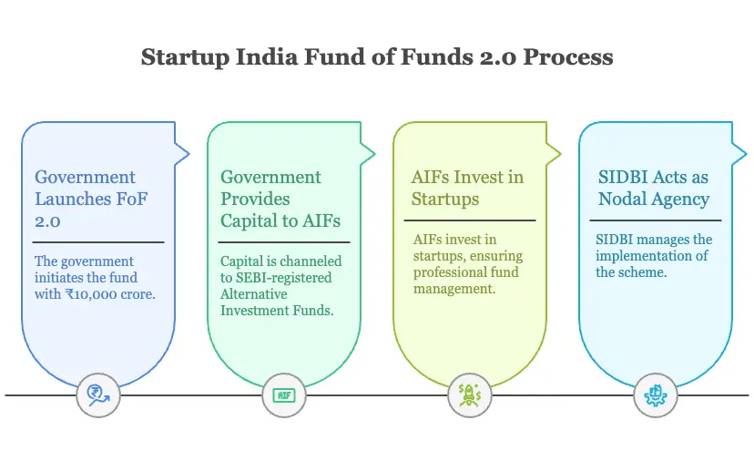 Startup India Fund of Funds 2.0